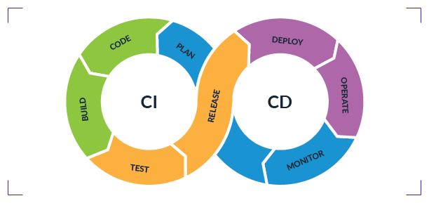 CI/CD: Automating Software Pipelines